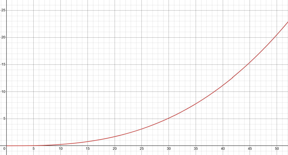 graph of the above equation